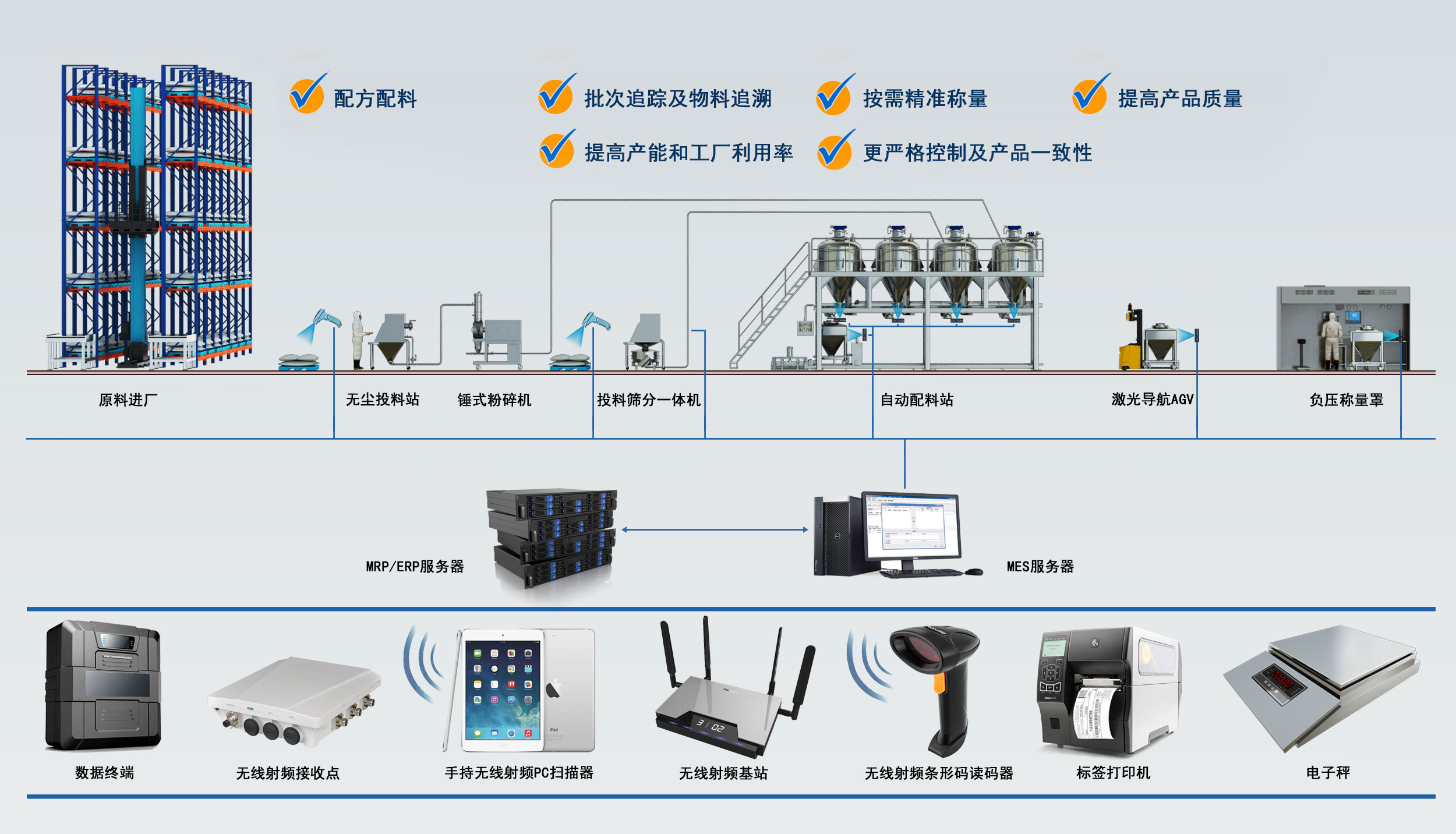 專業(yè)服務(wù) | 誠(chéng)益通智能粉體工程整體解決方案